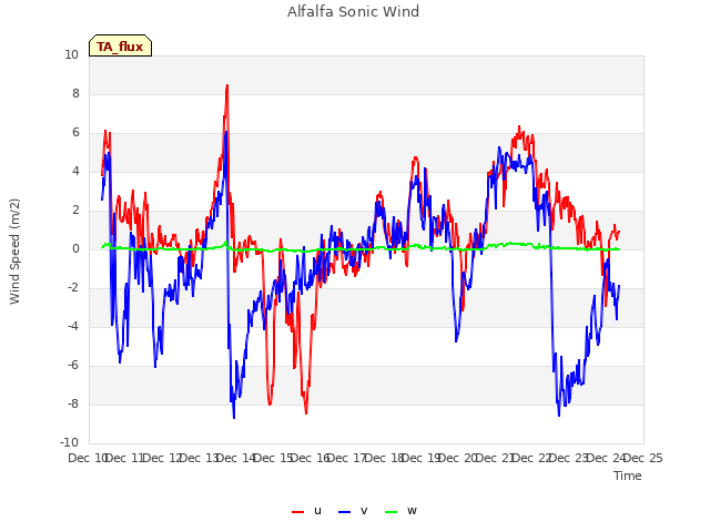 plot of Alfalfa Sonic Wind