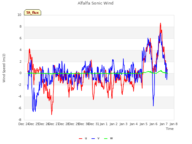plot of Alfalfa Sonic Wind