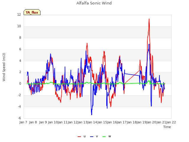 plot of Alfalfa Sonic Wind