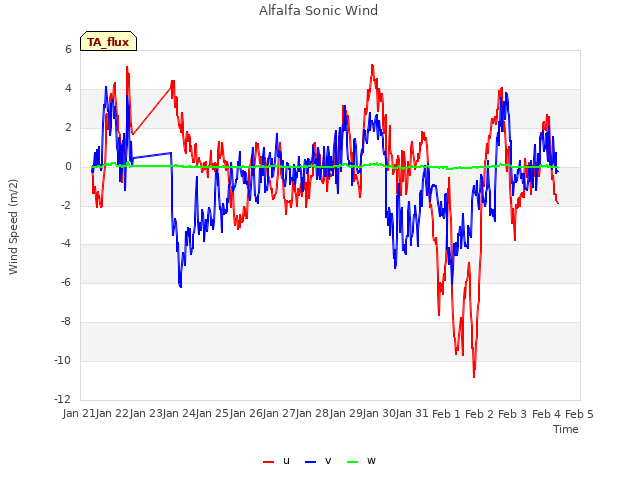 plot of Alfalfa Sonic Wind