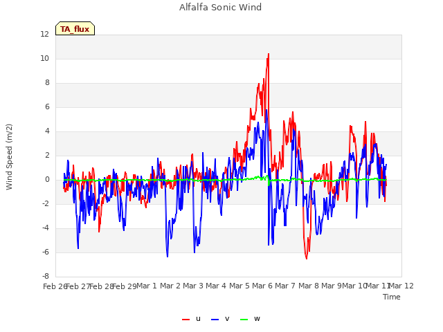 plot of Alfalfa Sonic Wind