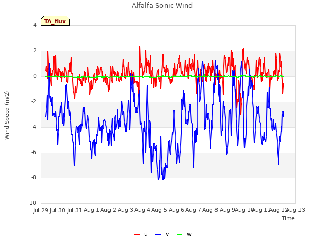 plot of Alfalfa Sonic Wind