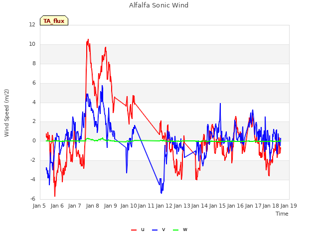 plot of Alfalfa Sonic Wind