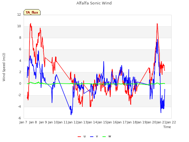 plot of Alfalfa Sonic Wind