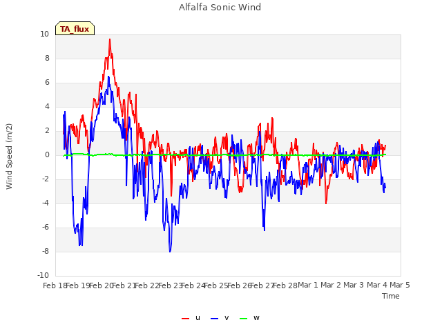 plot of Alfalfa Sonic Wind