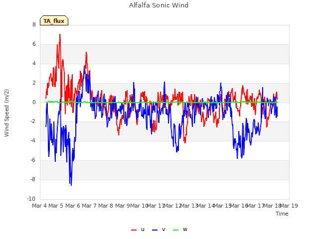 plot of Alfalfa Sonic Wind