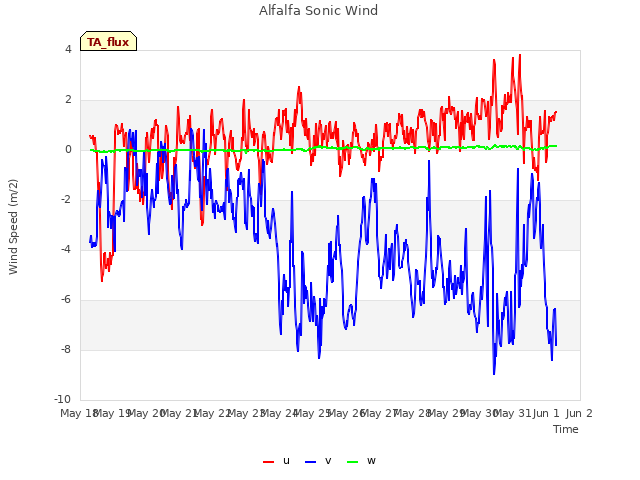 plot of Alfalfa Sonic Wind