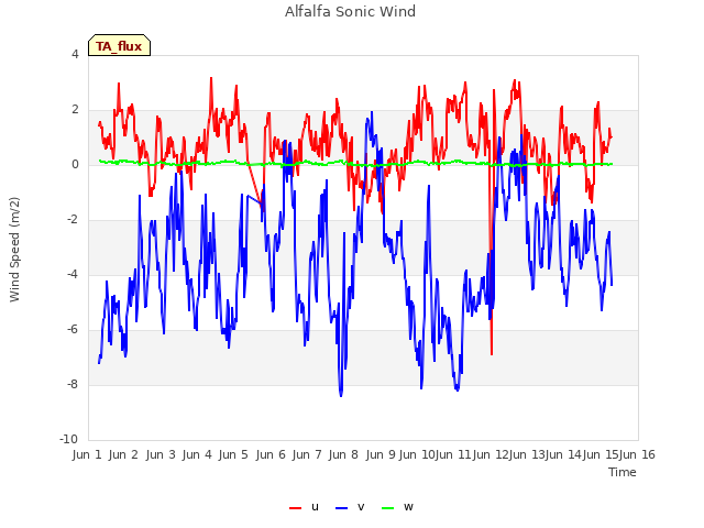 plot of Alfalfa Sonic Wind