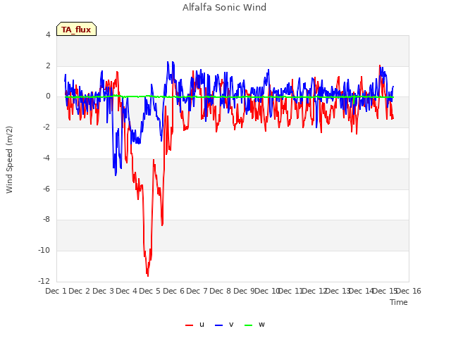 plot of Alfalfa Sonic Wind