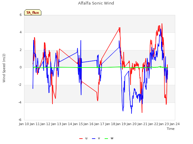 plot of Alfalfa Sonic Wind