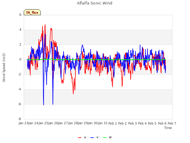 plot of Alfalfa Sonic Wind