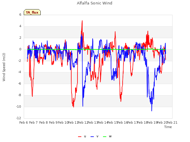 plot of Alfalfa Sonic Wind