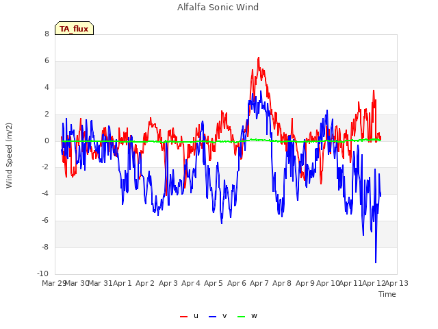 plot of Alfalfa Sonic Wind
