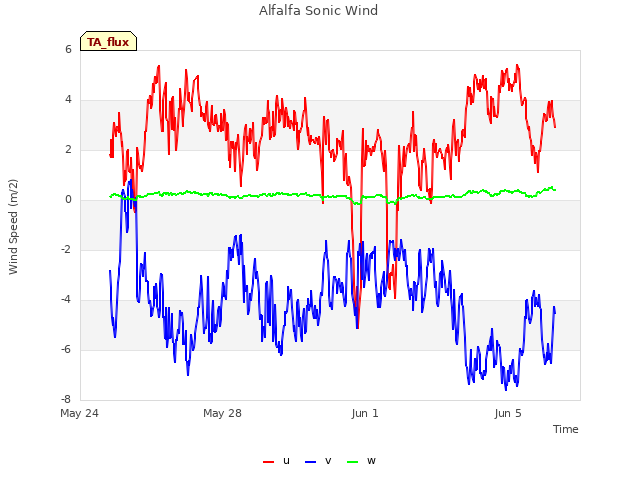 Explore the graph:Alfalfa Sonic Wind in a new window