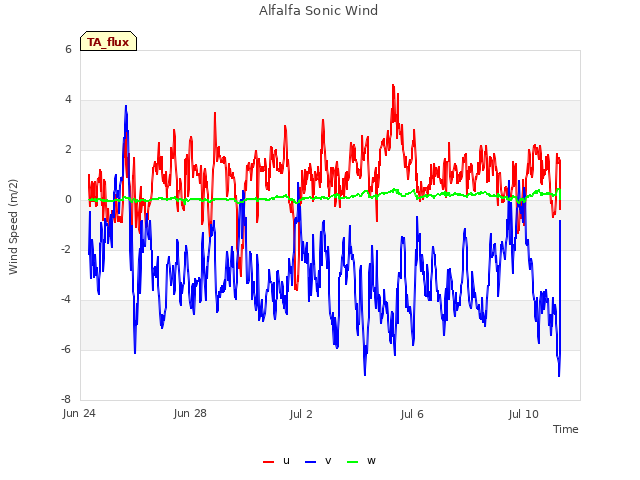 Explore the graph:Alfalfa Sonic Wind in a new window