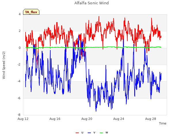 Explore the graph:Alfalfa Sonic Wind in a new window