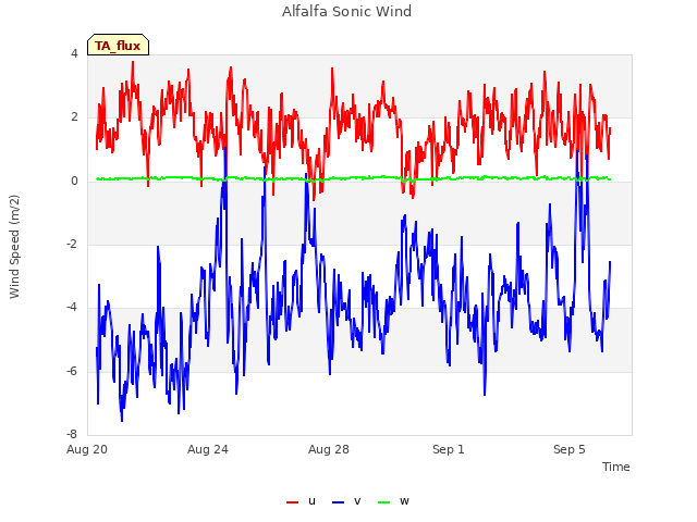 Explore the graph:Alfalfa Sonic Wind in a new window