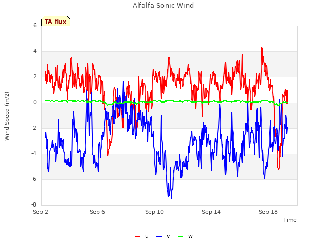 Explore the graph:Alfalfa Sonic Wind in a new window