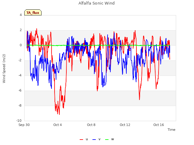 Explore the graph:Alfalfa Sonic Wind in a new window