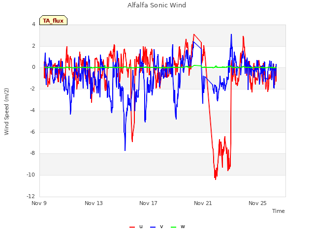 Explore the graph:Alfalfa Sonic Wind in a new window