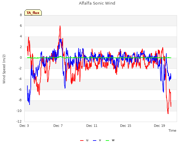 Explore the graph:Alfalfa Sonic Wind in a new window