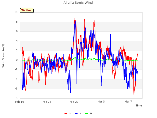 Explore the graph:Alfalfa Sonic Wind in a new window