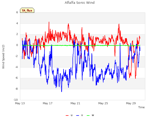 Explore the graph:Alfalfa Sonic Wind in a new window