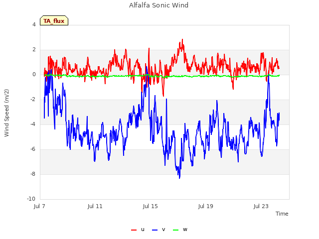 Explore the graph:Alfalfa Sonic Wind in a new window