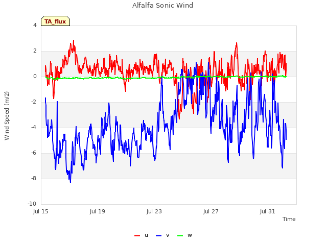 Explore the graph:Alfalfa Sonic Wind in a new window