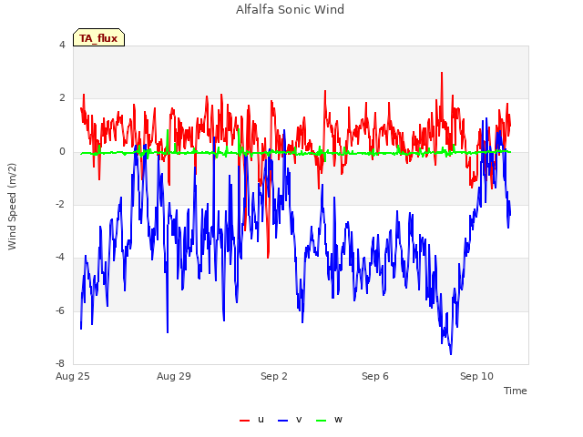 Explore the graph:Alfalfa Sonic Wind in a new window