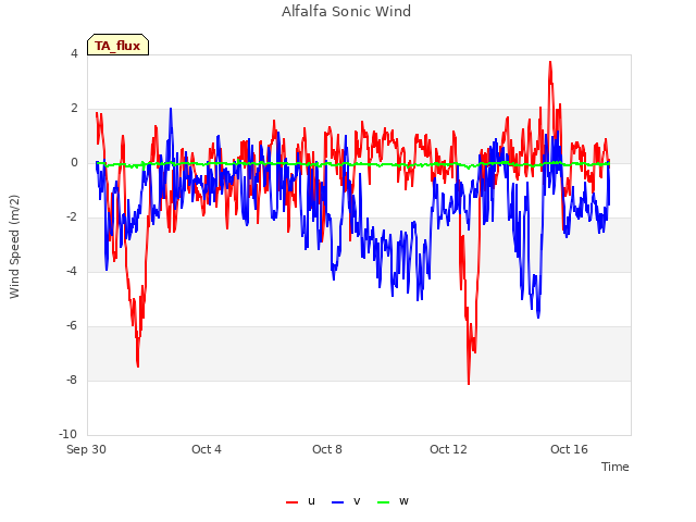 Explore the graph:Alfalfa Sonic Wind in a new window
