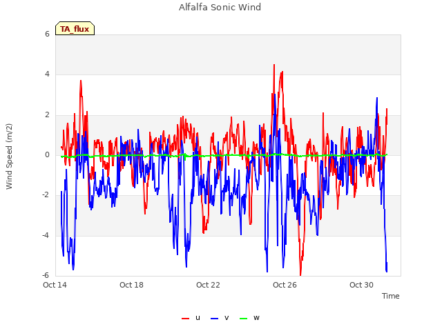 Explore the graph:Alfalfa Sonic Wind in a new window