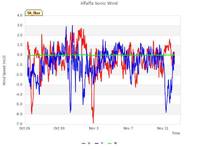 Explore the graph:Alfalfa Sonic Wind in a new window
