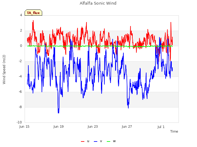 Explore the graph:Alfalfa Sonic Wind in a new window