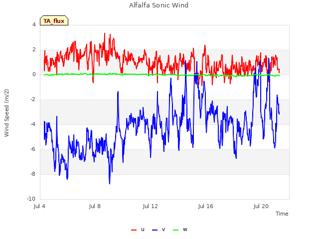 Explore the graph:Alfalfa Sonic Wind in a new window