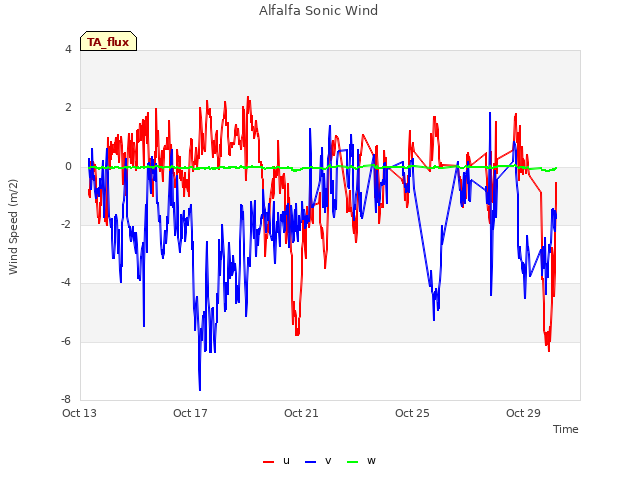 Explore the graph:Alfalfa Sonic Wind in a new window