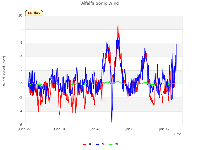 Explore the graph:Alfalfa Sonic Wind in a new window