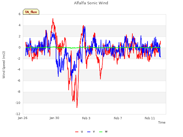 Explore the graph:Alfalfa Sonic Wind in a new window