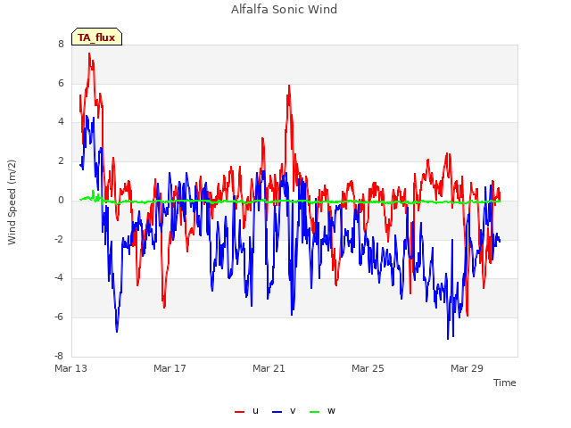 Explore the graph:Alfalfa Sonic Wind in a new window
