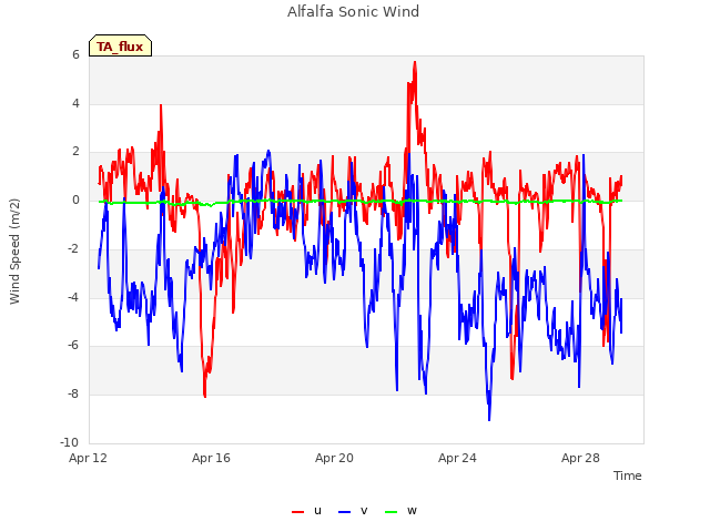 Explore the graph:Alfalfa Sonic Wind in a new window