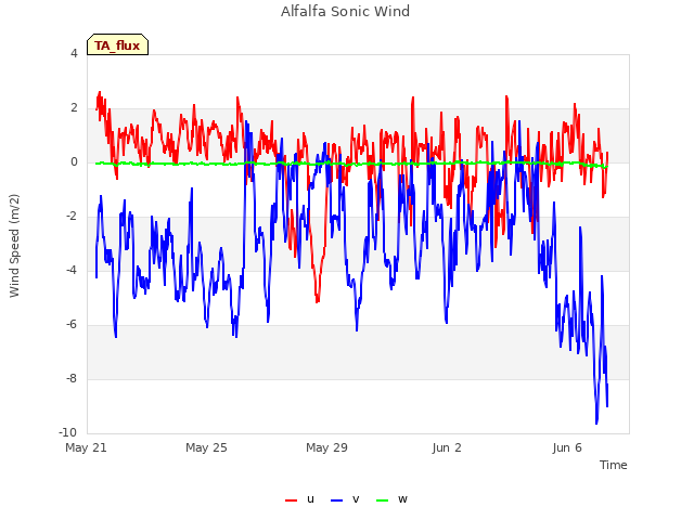 Explore the graph:Alfalfa Sonic Wind in a new window