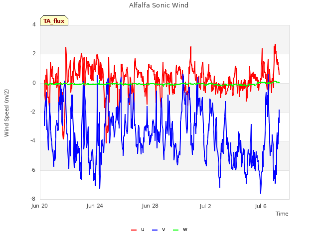 Explore the graph:Alfalfa Sonic Wind in a new window