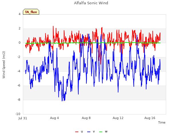 Explore the graph:Alfalfa Sonic Wind in a new window
