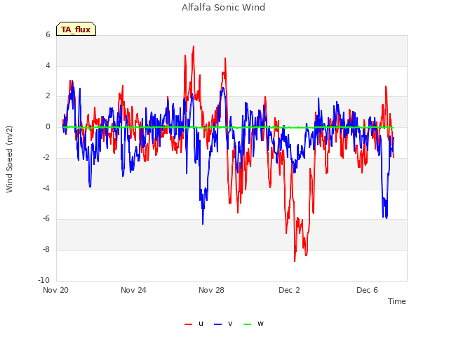 Explore the graph:Alfalfa Sonic Wind in a new window