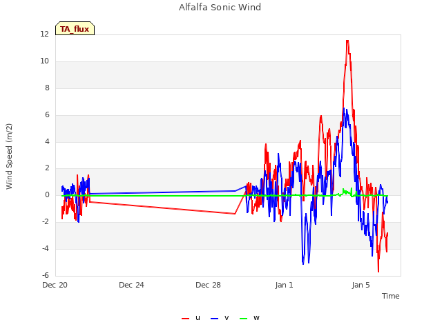 Explore the graph:Alfalfa Sonic Wind in a new window