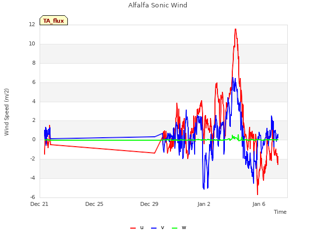 Explore the graph:Alfalfa Sonic Wind in a new window