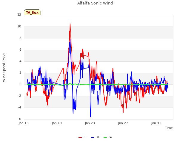 Explore the graph:Alfalfa Sonic Wind in a new window
