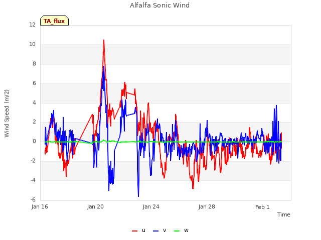 Explore the graph:Alfalfa Sonic Wind in a new window