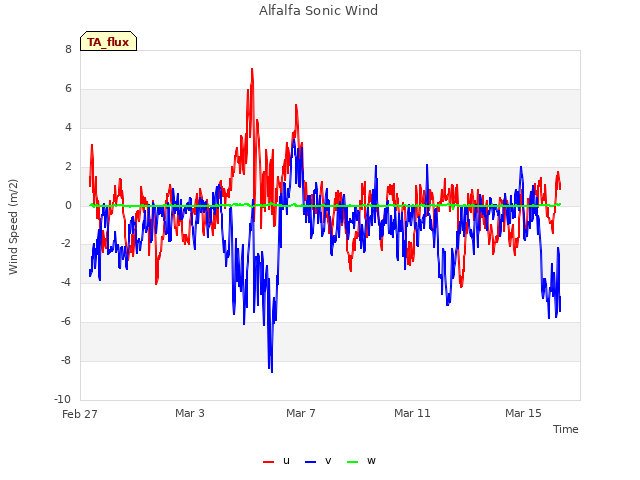 Explore the graph:Alfalfa Sonic Wind in a new window