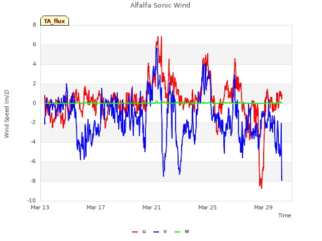 Explore the graph:Alfalfa Sonic Wind in a new window